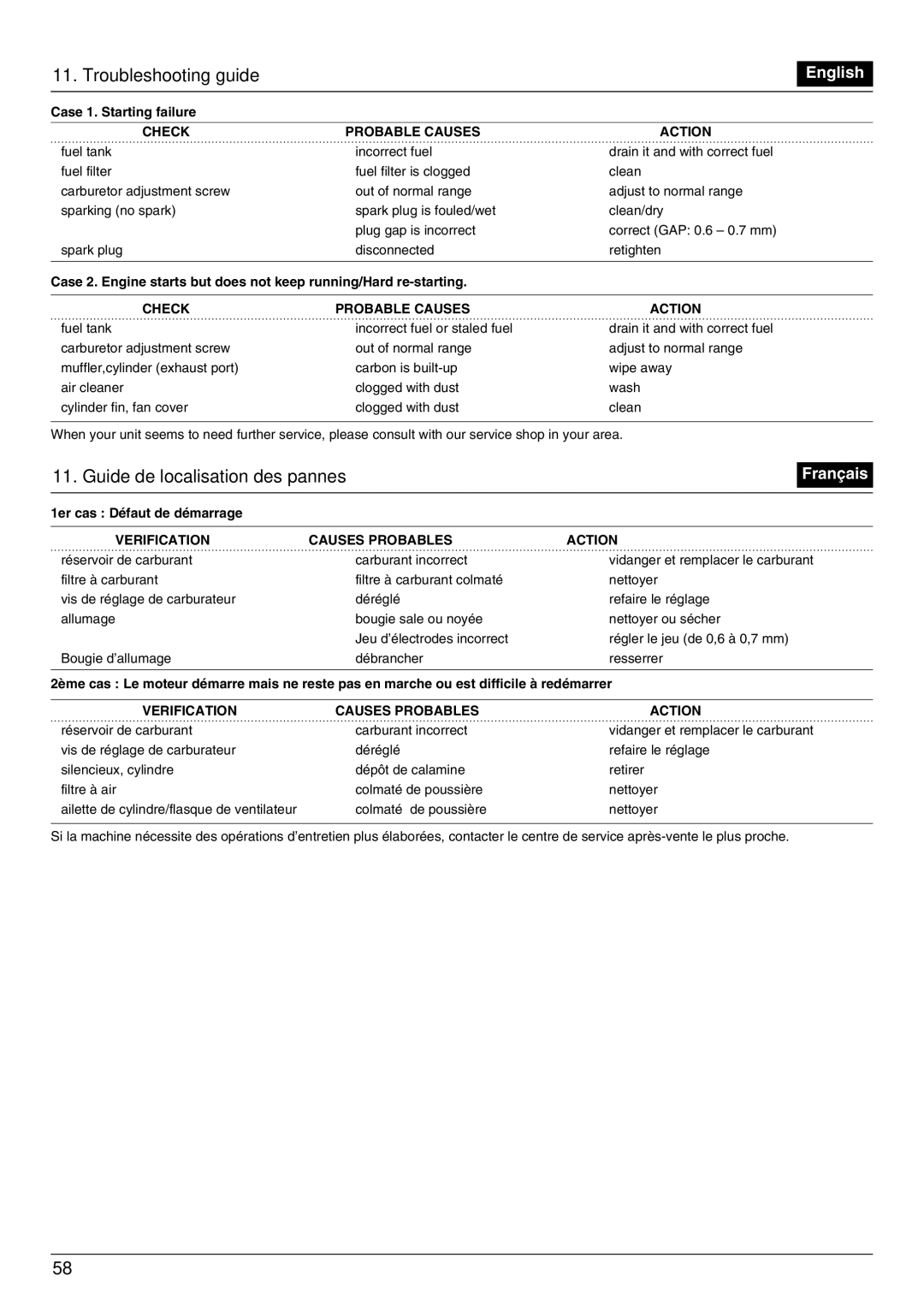 Zenoah BK4500FL, BK3500FL, BK5300DL Troubleshooting guide, Guide de localisation des pannes, Check Probable Causes Action 