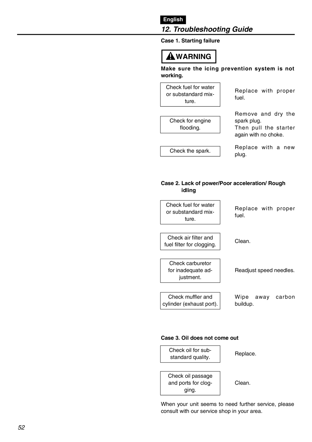 Zenoah G3200EZ Troubleshooting Guide, Case 2. Lack of power/Poor acceleration/ Rough Idling, Case 3. Oil does not come out 