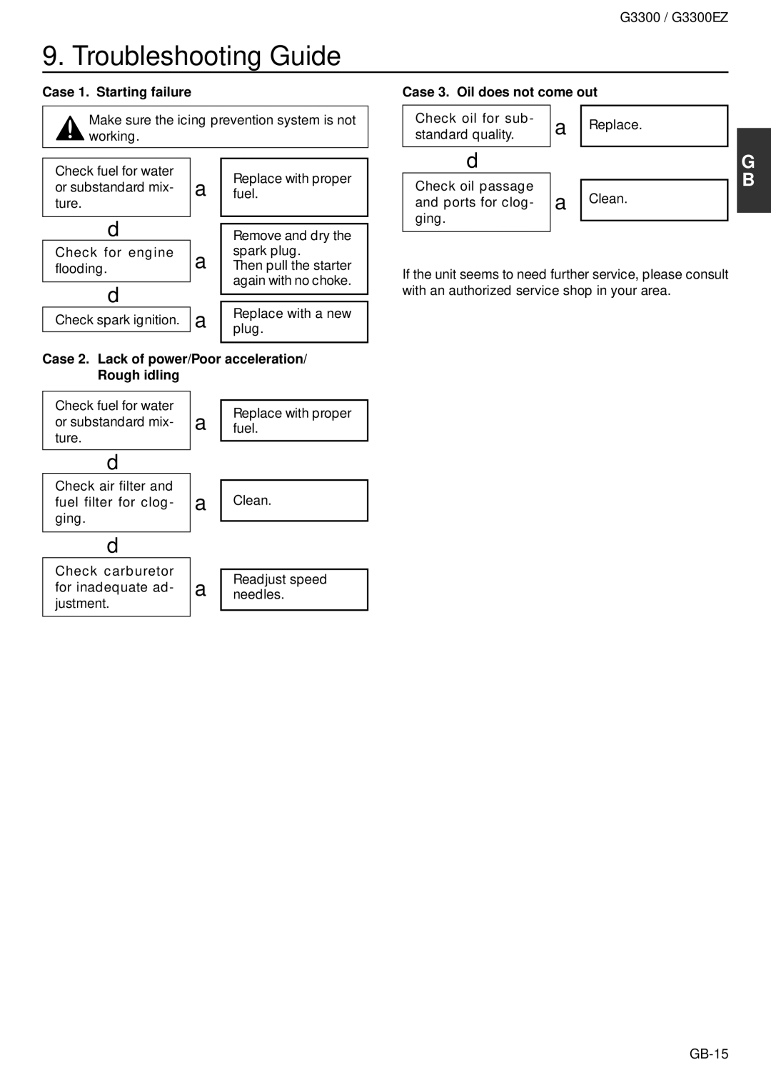 Zenoah G3300EZ owner manual Troubleshooting Guide, Case 1. Starting failure Case 3. Oil does not come out 