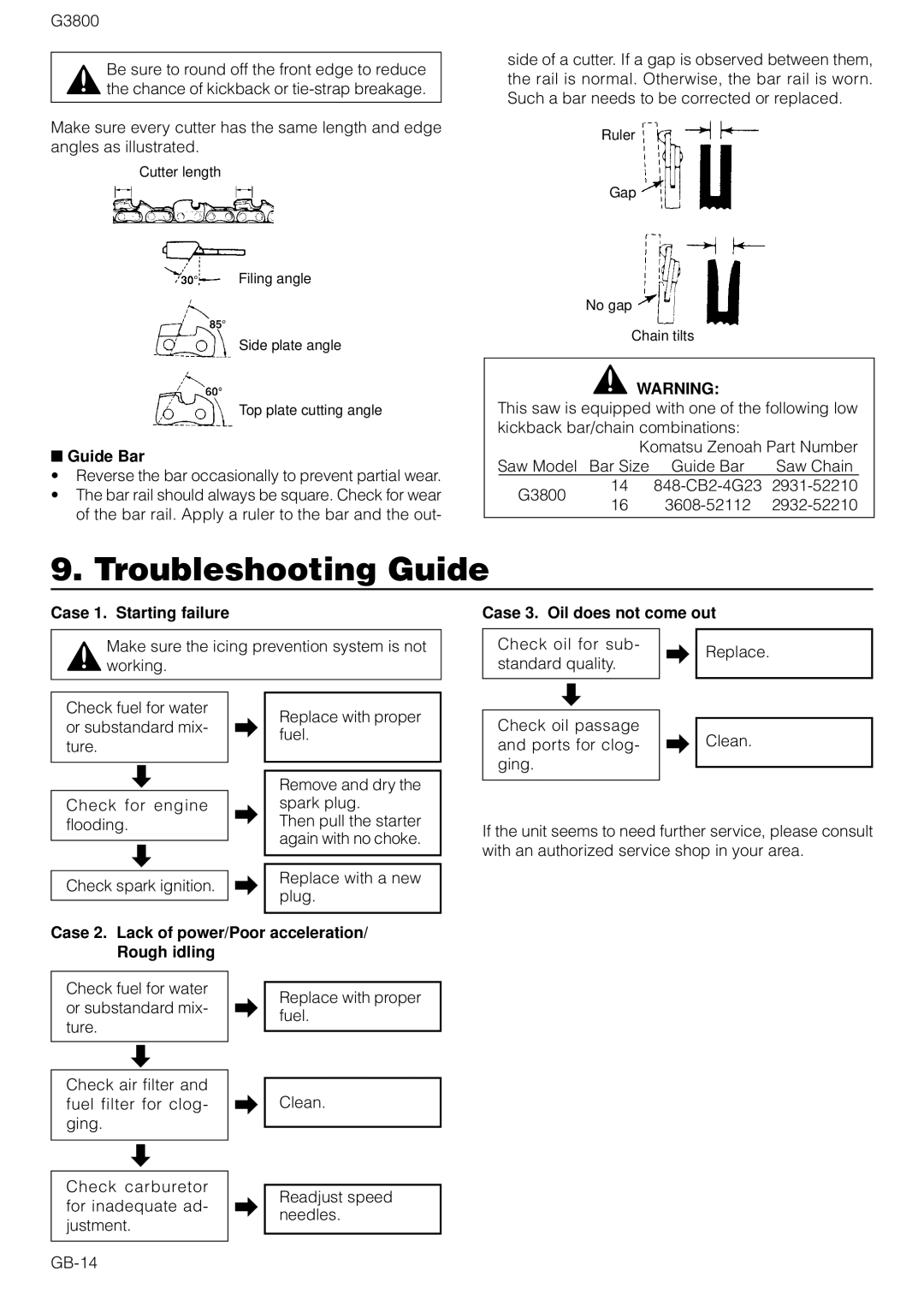 Zenoah G3800 owner manual Troubleshooting Guide, Case 1. Starting failure, Case 3. Oil does not come out 