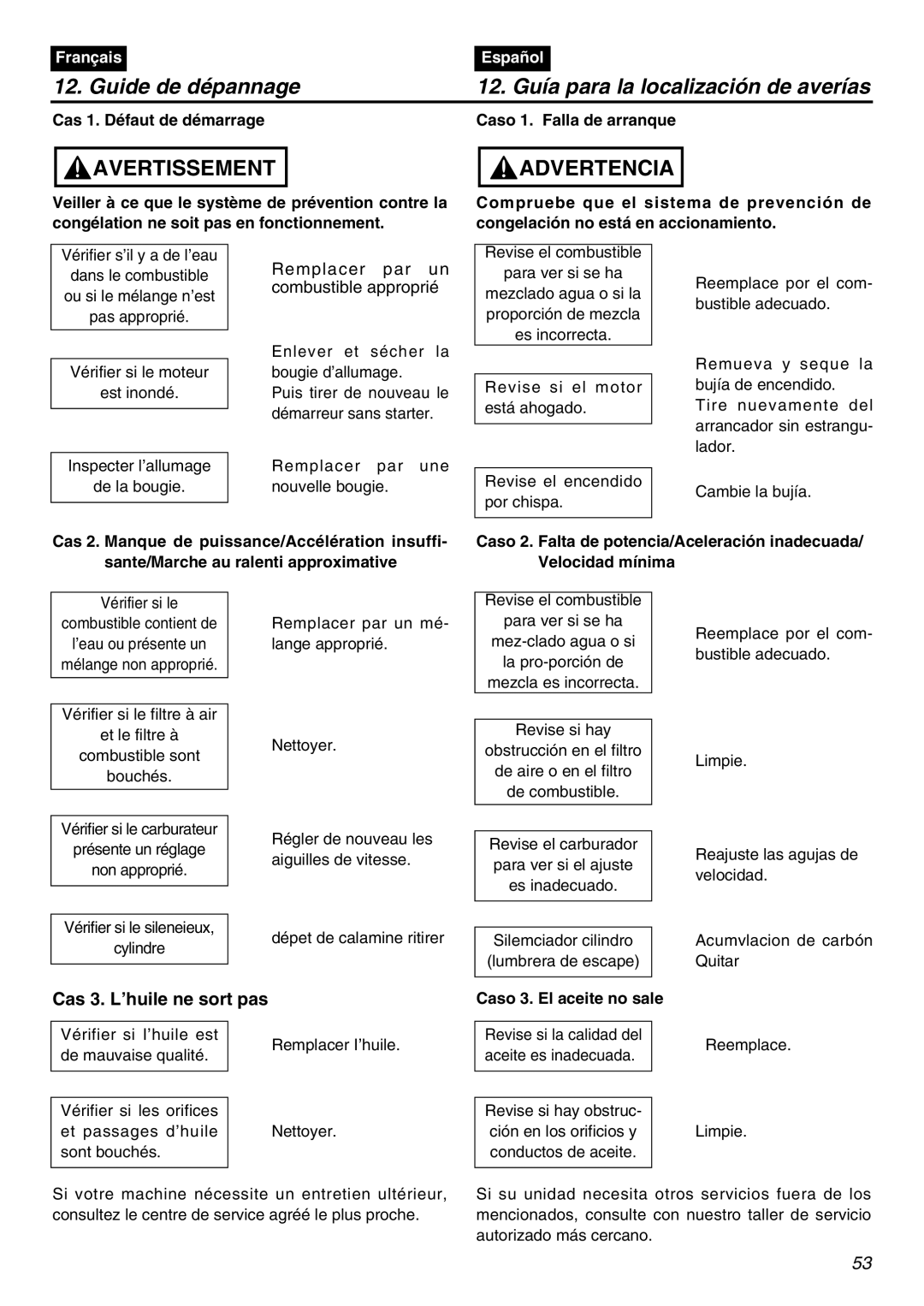 Zenoah G3800AVS manual Guide de dépannage, 12. Guía para la localización de averías, Cas 1. Défaut de démarrage 