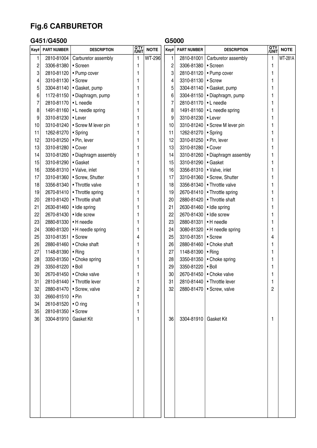 Zenoah G451/G4500 manual Carburetor assembly 