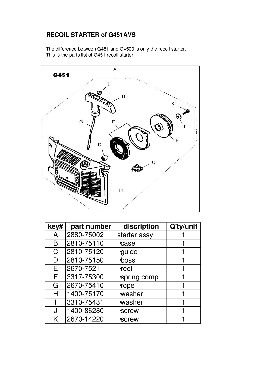 Zenoah G451/G4500 manual Key# Part number Discription Qty/unit 