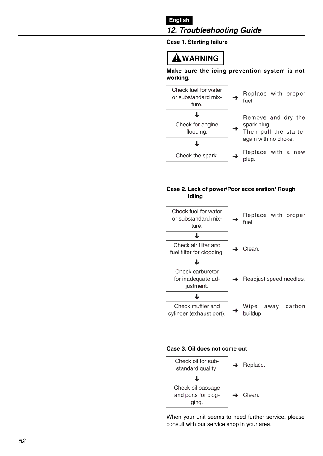 Zenoah G5000AVS manual Troubleshooting Guide, Case 2. Lack of power/Poor acceleration/ Rough Idling 