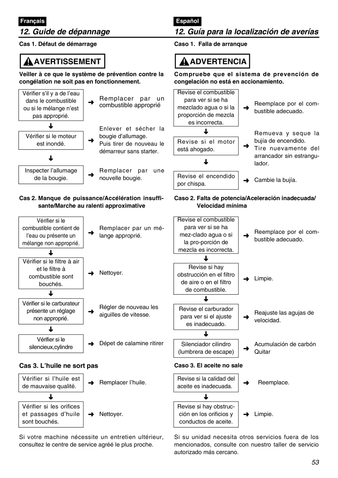 Zenoah G5000AVS manual Guide de dépannage, 12. Guía para la localización de averías, Cas 1. Défaut de démarrage 