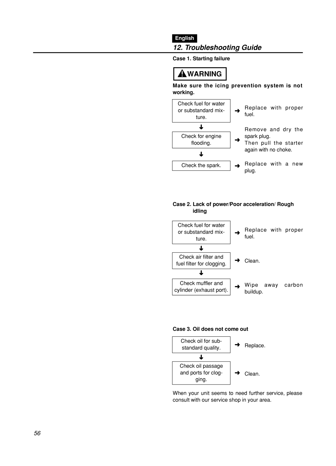 Zenoah GZ400 Troubleshooting Guide, Case 2. Lack of power/Poor acceleration/ Rough Idling, Case 3. Oil does not come out 