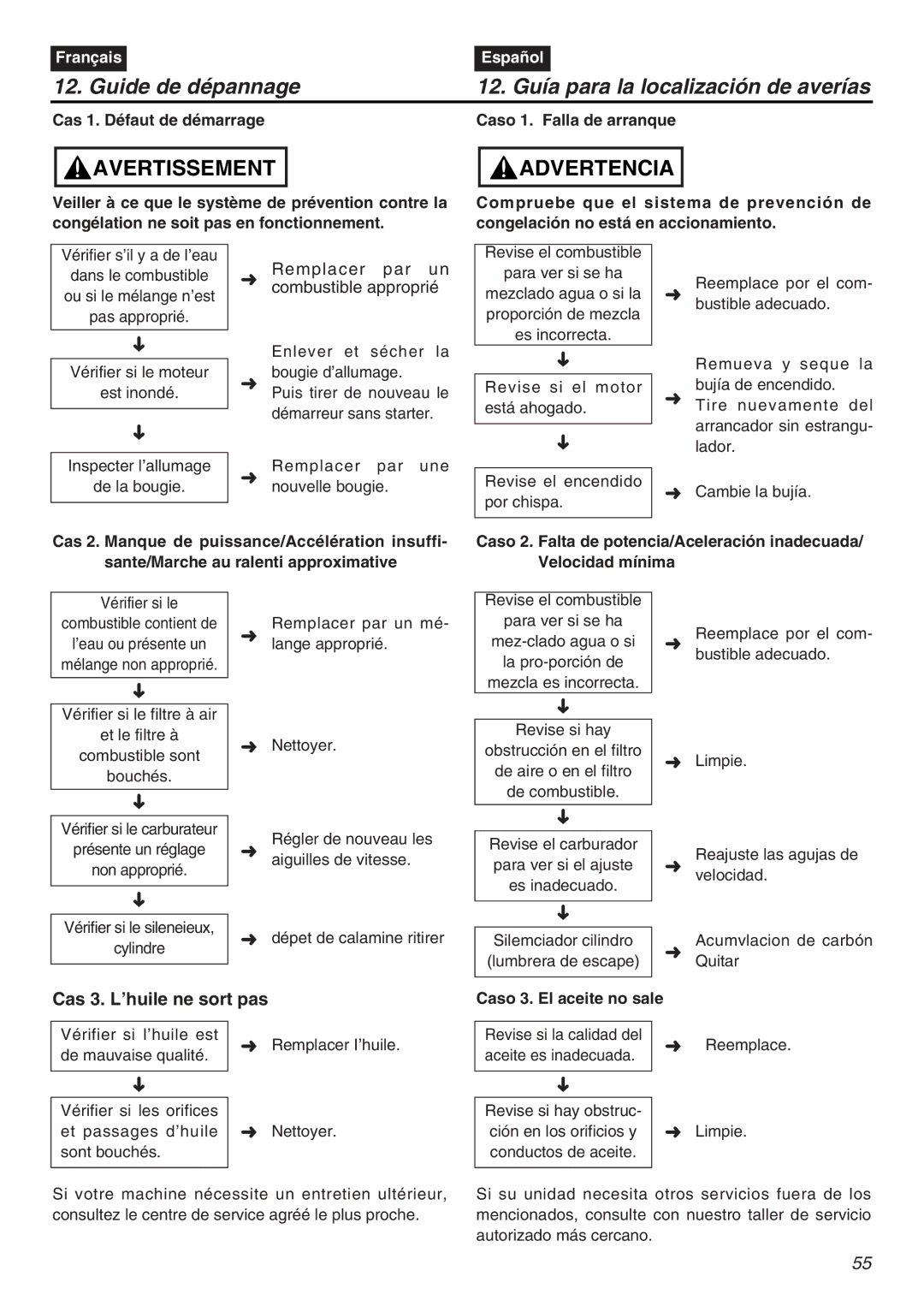 Zenoah GZ4500 manual Guide de dépannage, 12. Guía para la localización de averías, Cas 1. Défaut de démarrage 