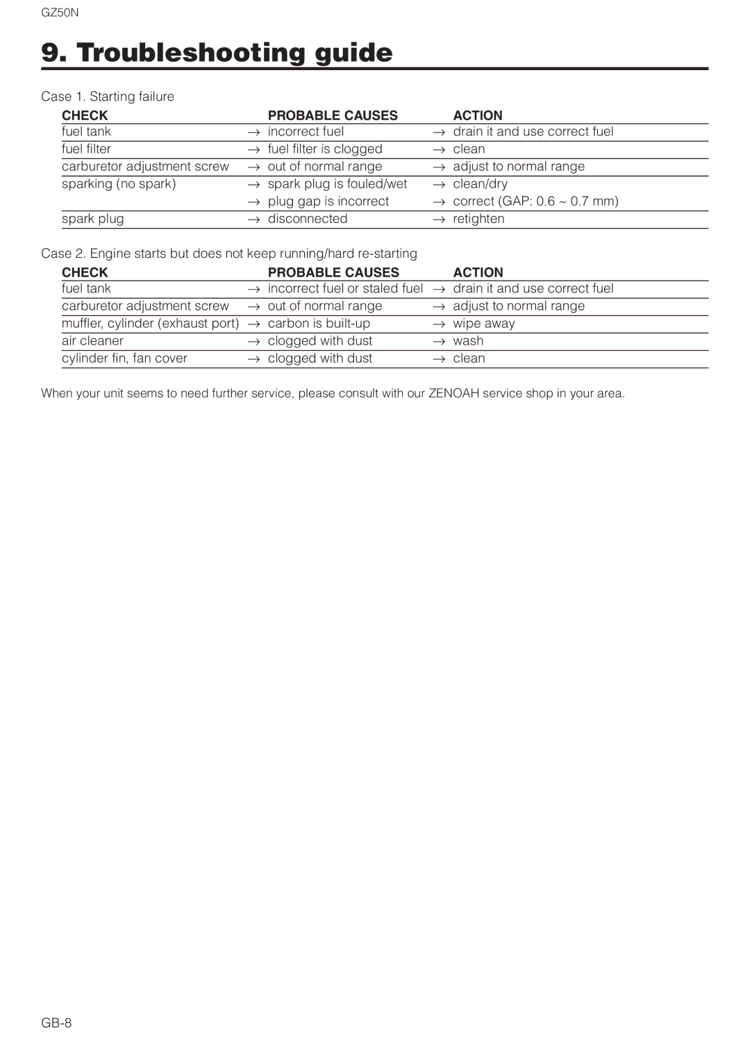 Zenoah GZ50N owner manual Troubleshooting guide, Check Probable Causes Action 