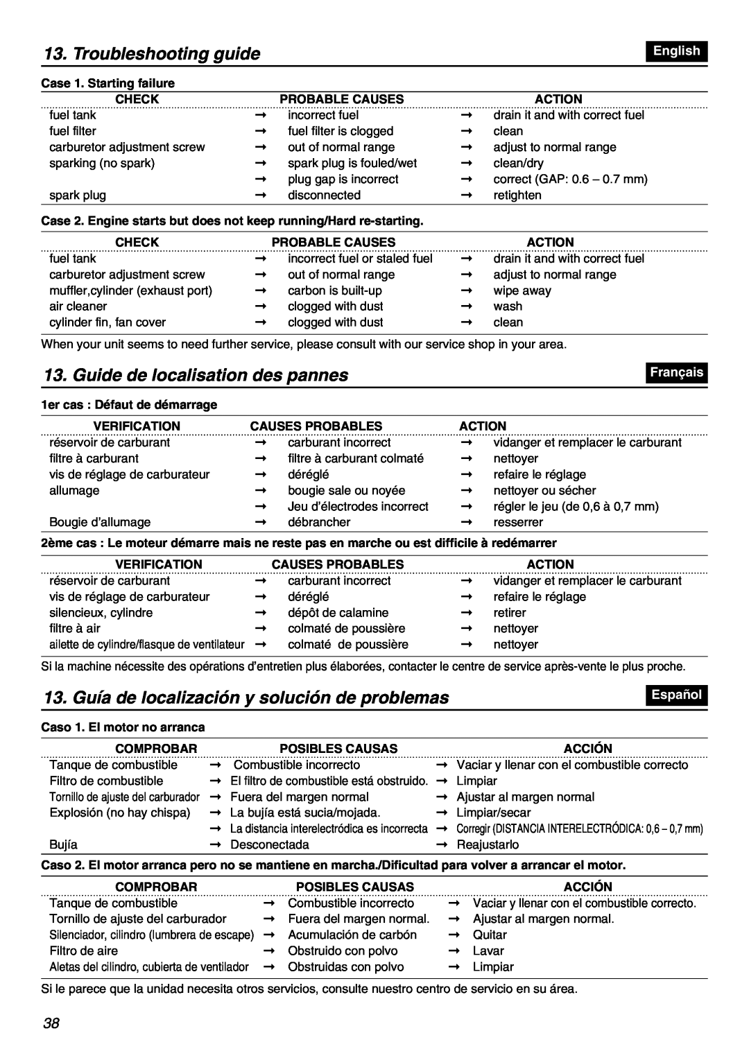 Zenoah HBZ2601-CA manual Troubleshooting guide, Guide de localisation des pannes, English, Français, Español 
