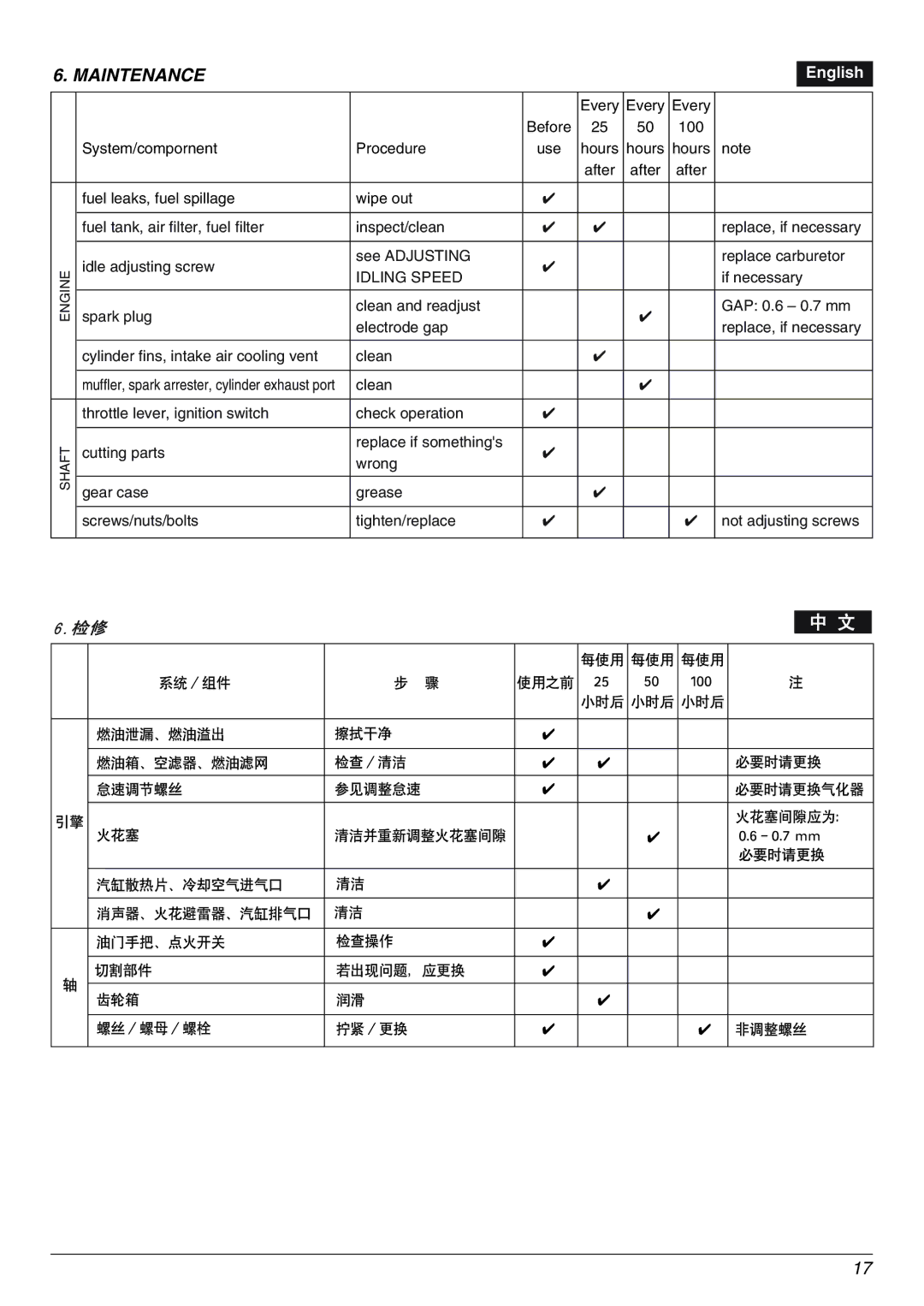 Zenoah CHTZ7500, CHTZ6000 owner manual Maintenance, Idling Speed 