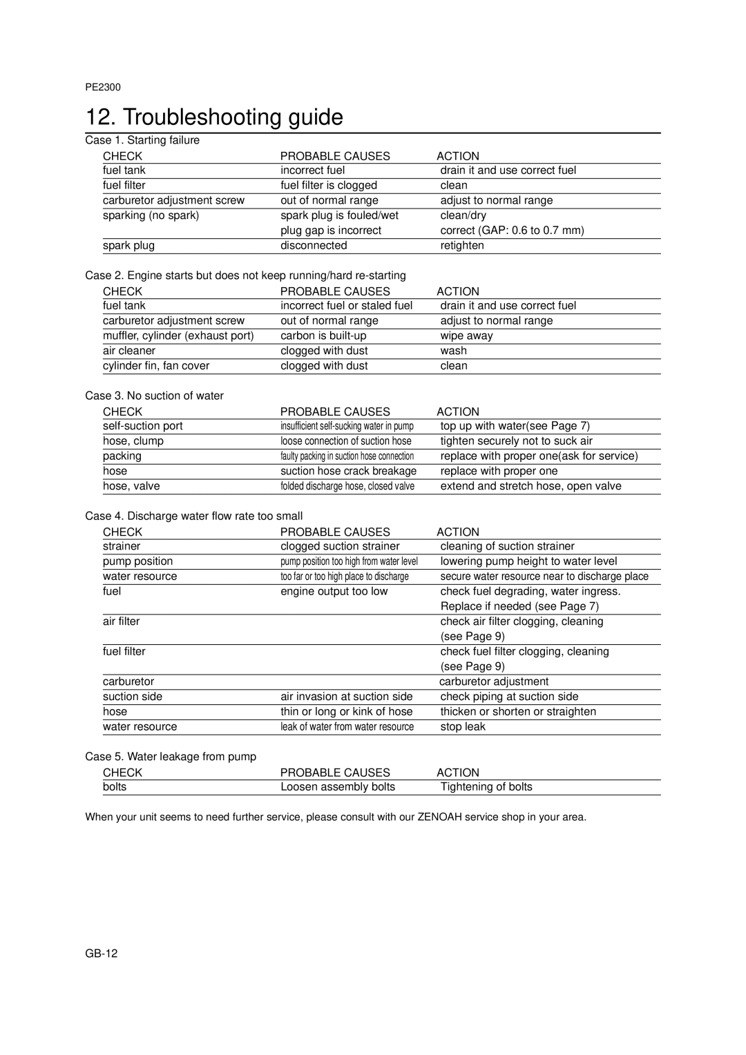 Zenoah PE2300 owner manual Troubleshooting guide, Check Probable Causes Action 