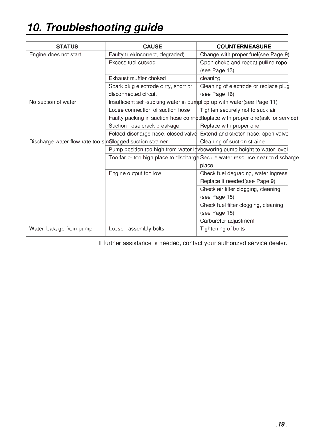 Zenoah PE2500H manual Troubleshooting guide, Status Cause Countermeasure 