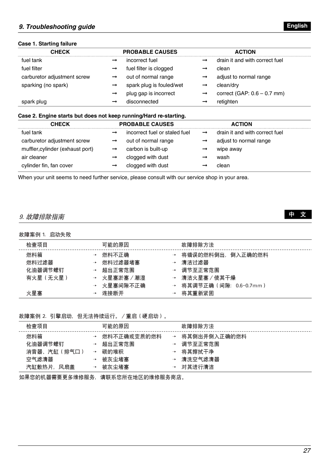 Zenoah PSJ2300 owner manual Case 1. Starting failure, Check Probable Causes Action 