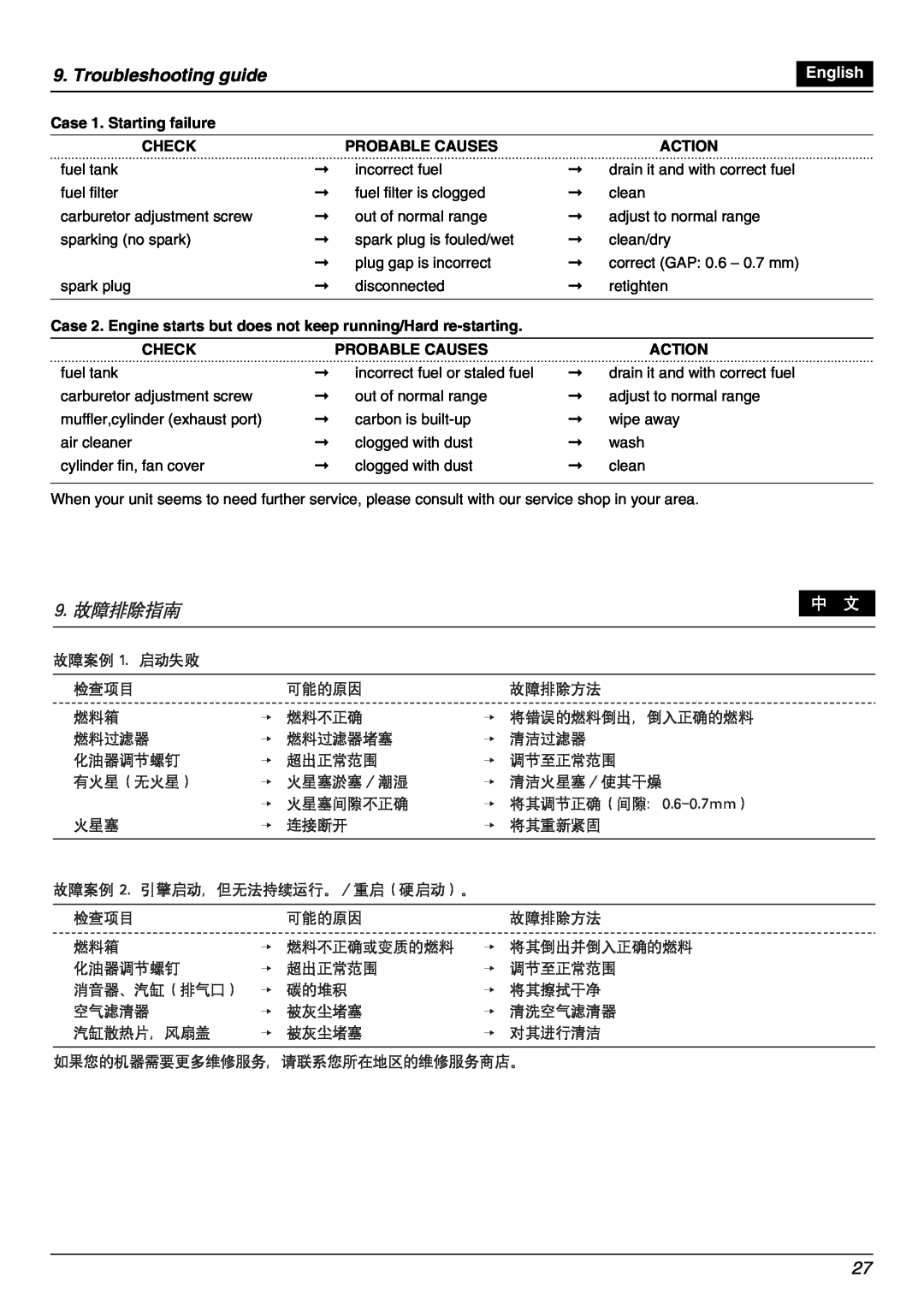 Zenoah PSJ2300 Troubleshooting guide, Case 1. Starting failure, Check, Probable Causes, Action, 9. 故障排除指南, English 
