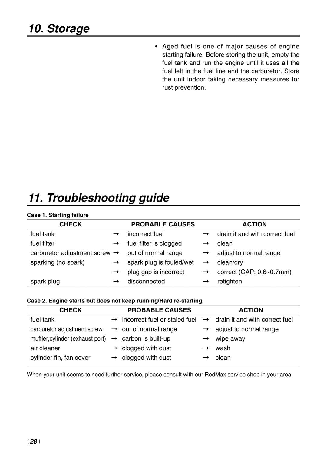 Zenoah PSZ2500 manual Storage, Troubleshooting guide, Check Probable Causes Action 