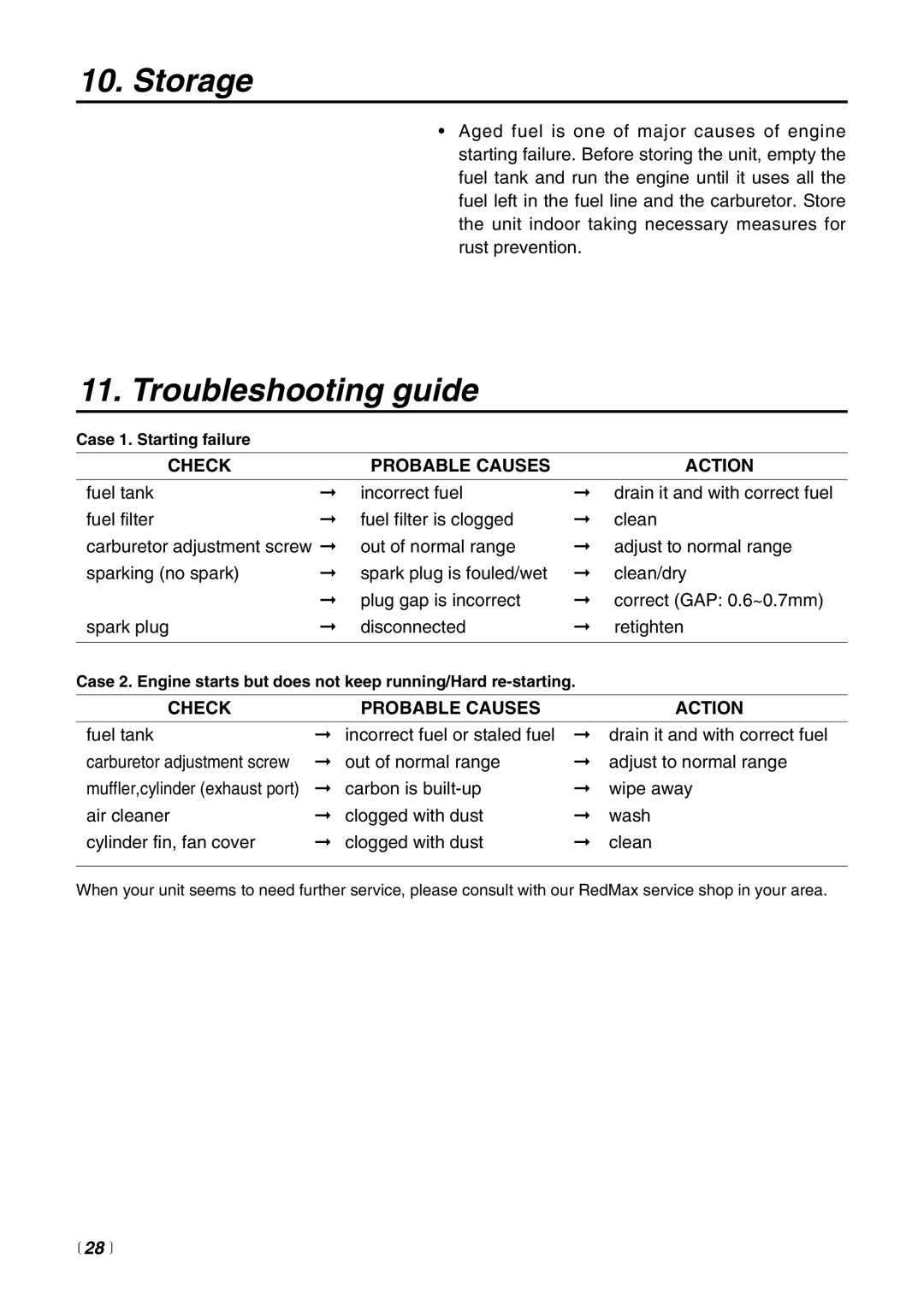 Zenoah RMSZ2500 manual Storage, Troubleshooting guide, Check Probable Causes Action 