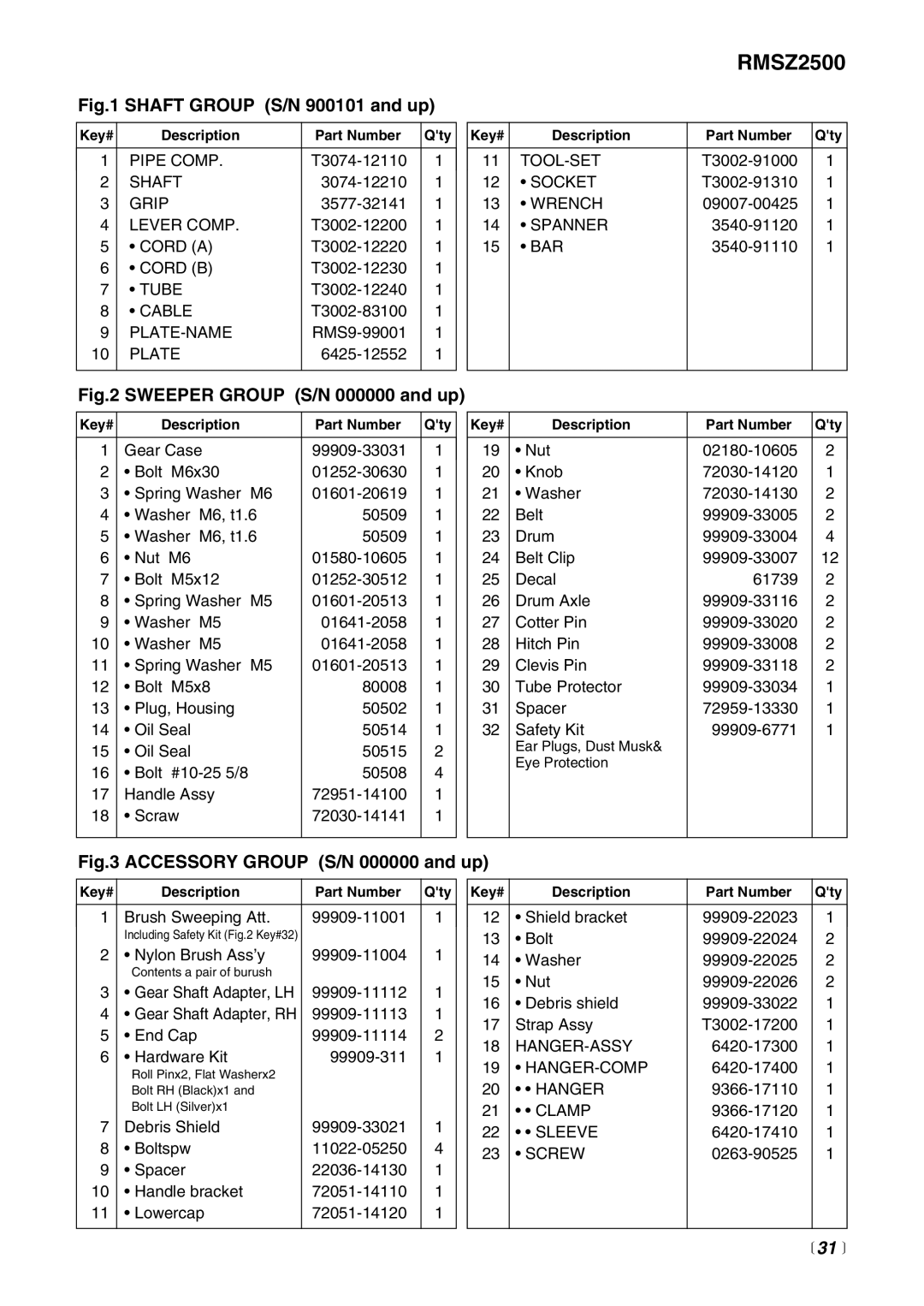 Zenoah RMSZ2500 manual  31  