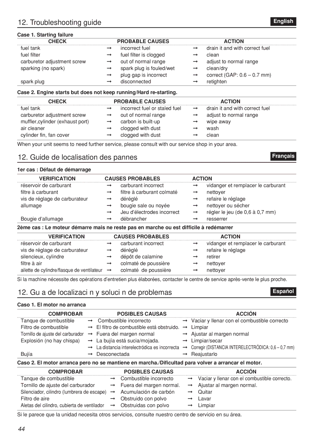 Zenoah SRTZ2401F-CA manual Troubleshooting guide, Guide de localisation des pannes 