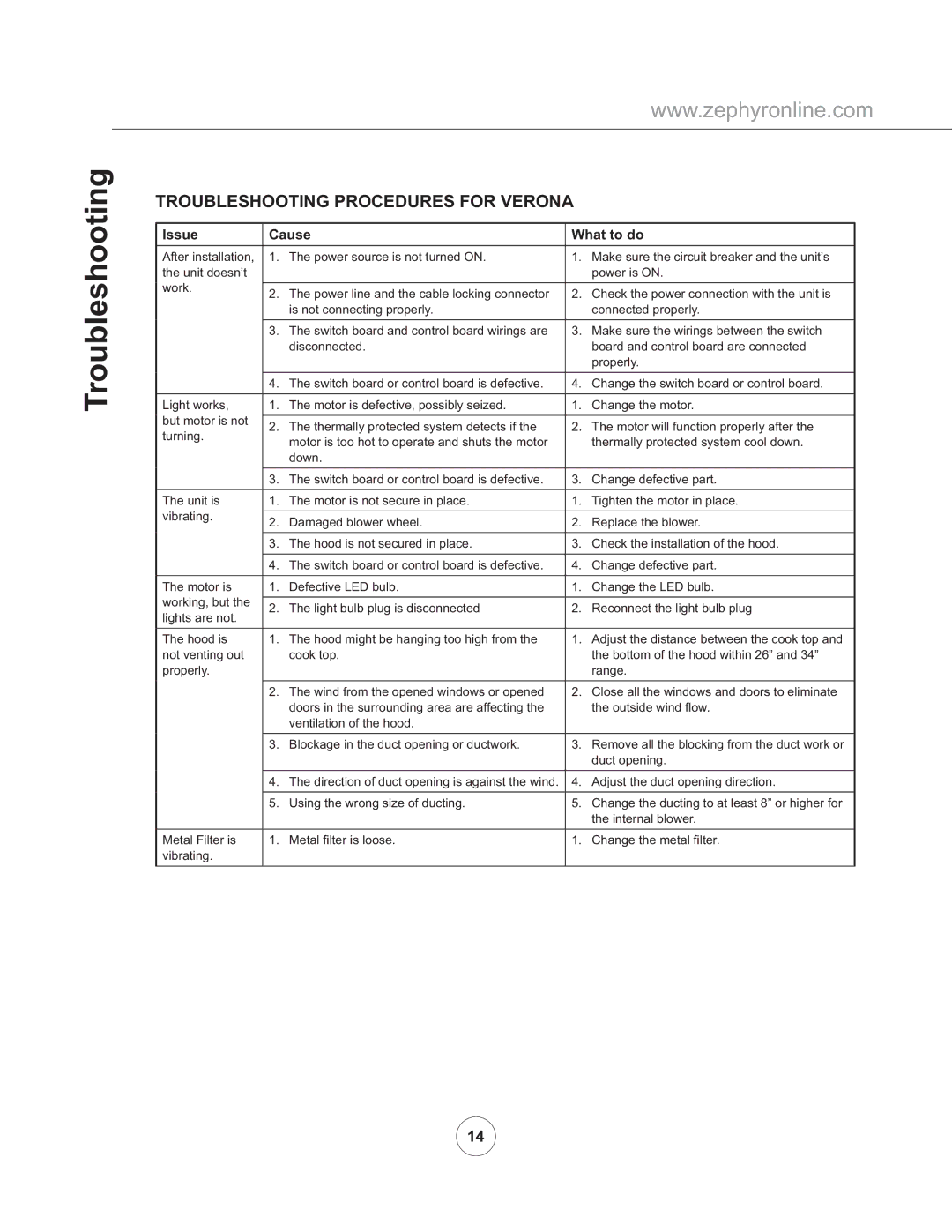 Zephyr ZVO-E30AG, ZVO-M90AG manual Troubleshooting Procedures for Verona, Issue Cause What to do 