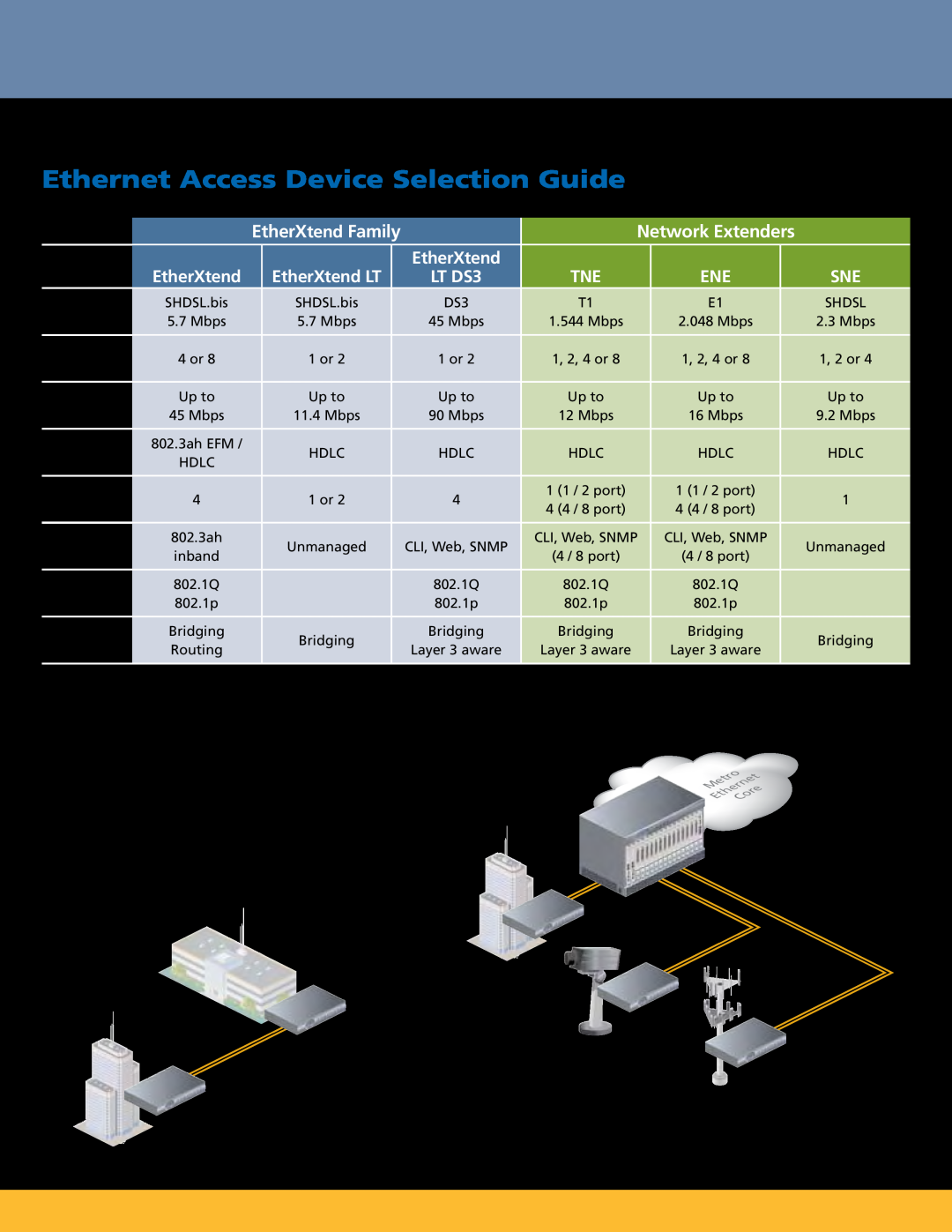 Zhone Technologies Copper-Based Ethernet manual Product Category, Ethernet Access Device Selection Guide, EtherXtend Family 