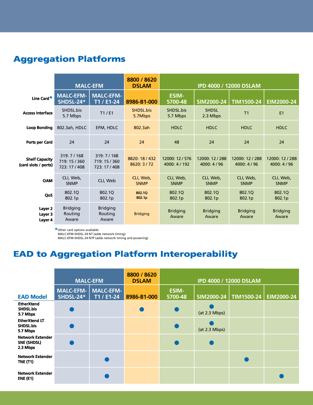 Zhone Technologies Copper-Based Ethernet Aggregation Platforms, EAD to Aggregation Platform Interoperability, 8800, Dslam 