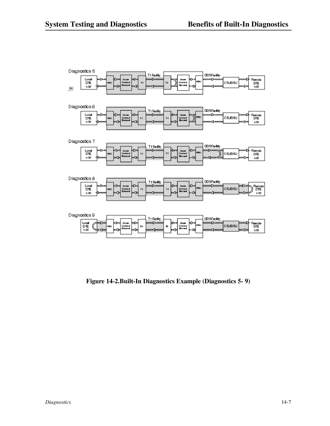 Zhone Technologies IMACS-200 manual Built-In Diagnostics Example Diagnostics 5 