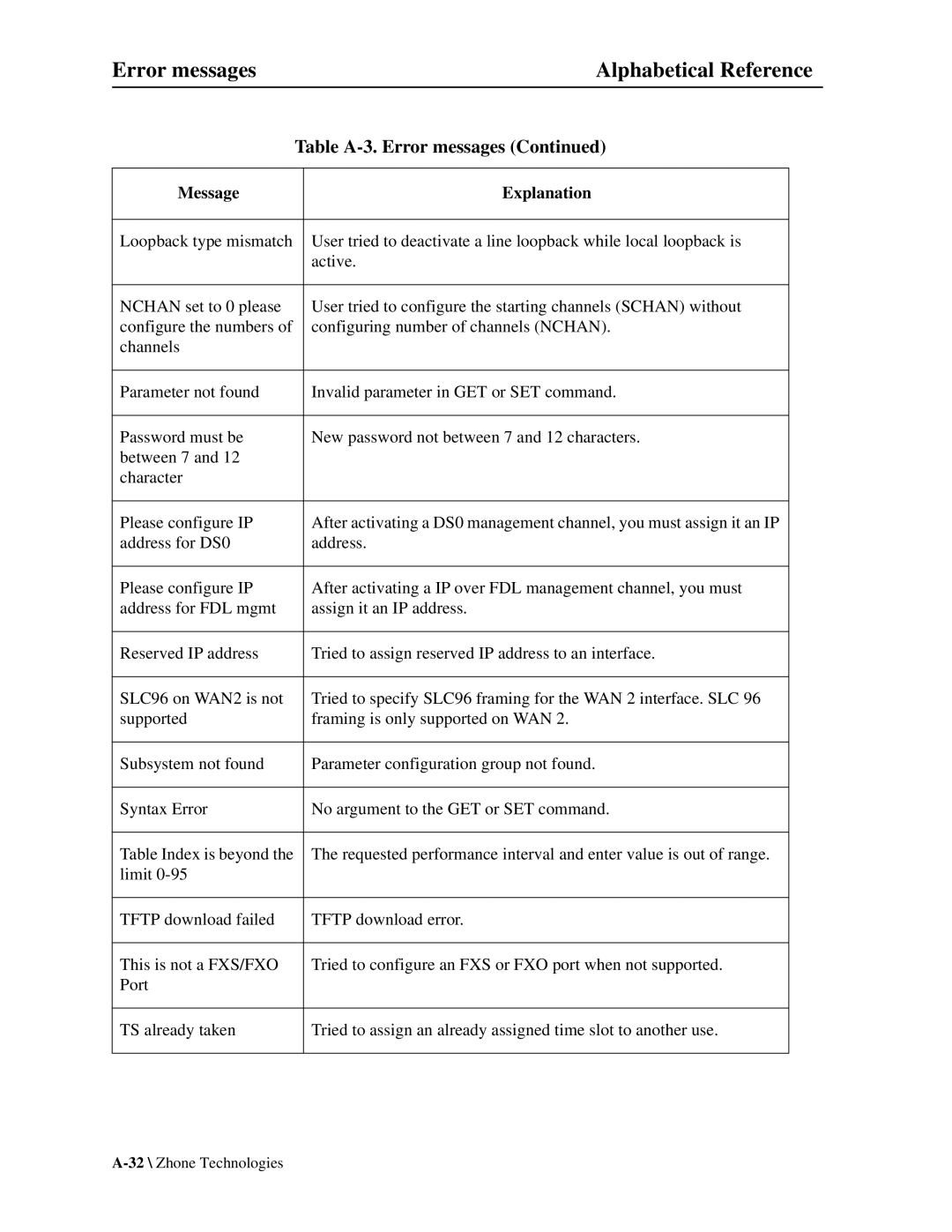 Zhone Technologies Z-PLEX-10-24-DOC-SC manual Error messages Alphabetical Reference 