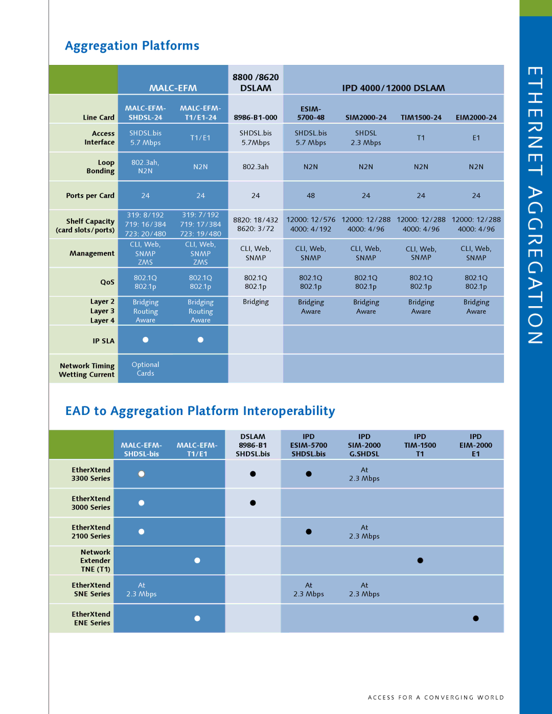 Zhone Technologies ZTI-PG manual Aggregation Platforms, EAD to Aggregation Platform Interoperability 