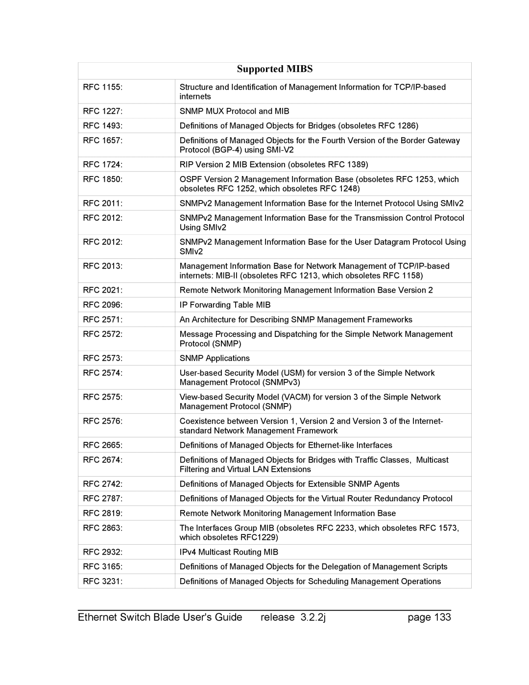 Znyx Networks bh5700 manual Supported Mibs 