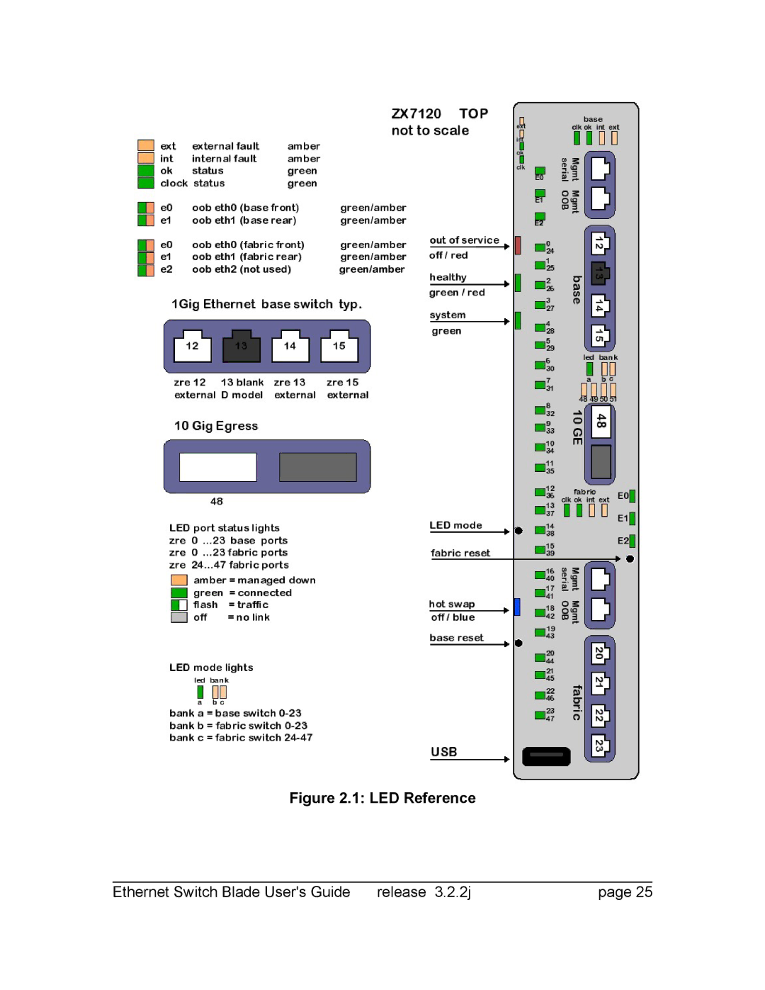 Znyx Networks bh5700 manual LED Reference 