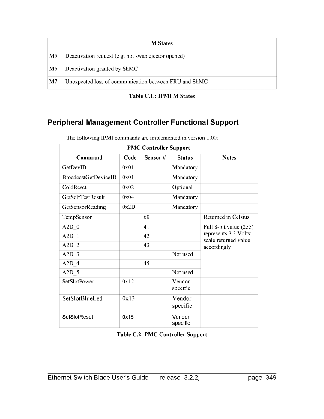 Znyx Networks bh5700 manual Peripheral Management Controller Functional Support, Table C.1. Ipmi M States 