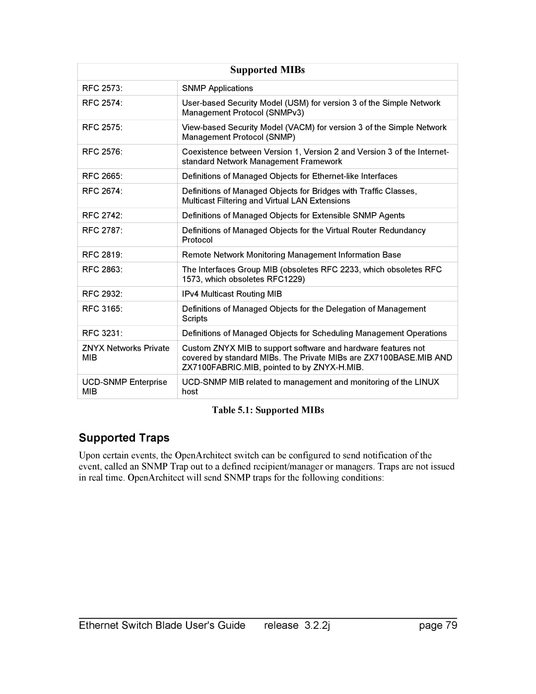 Znyx Networks bh5700 manual Supported Traps, Supported MIBs 