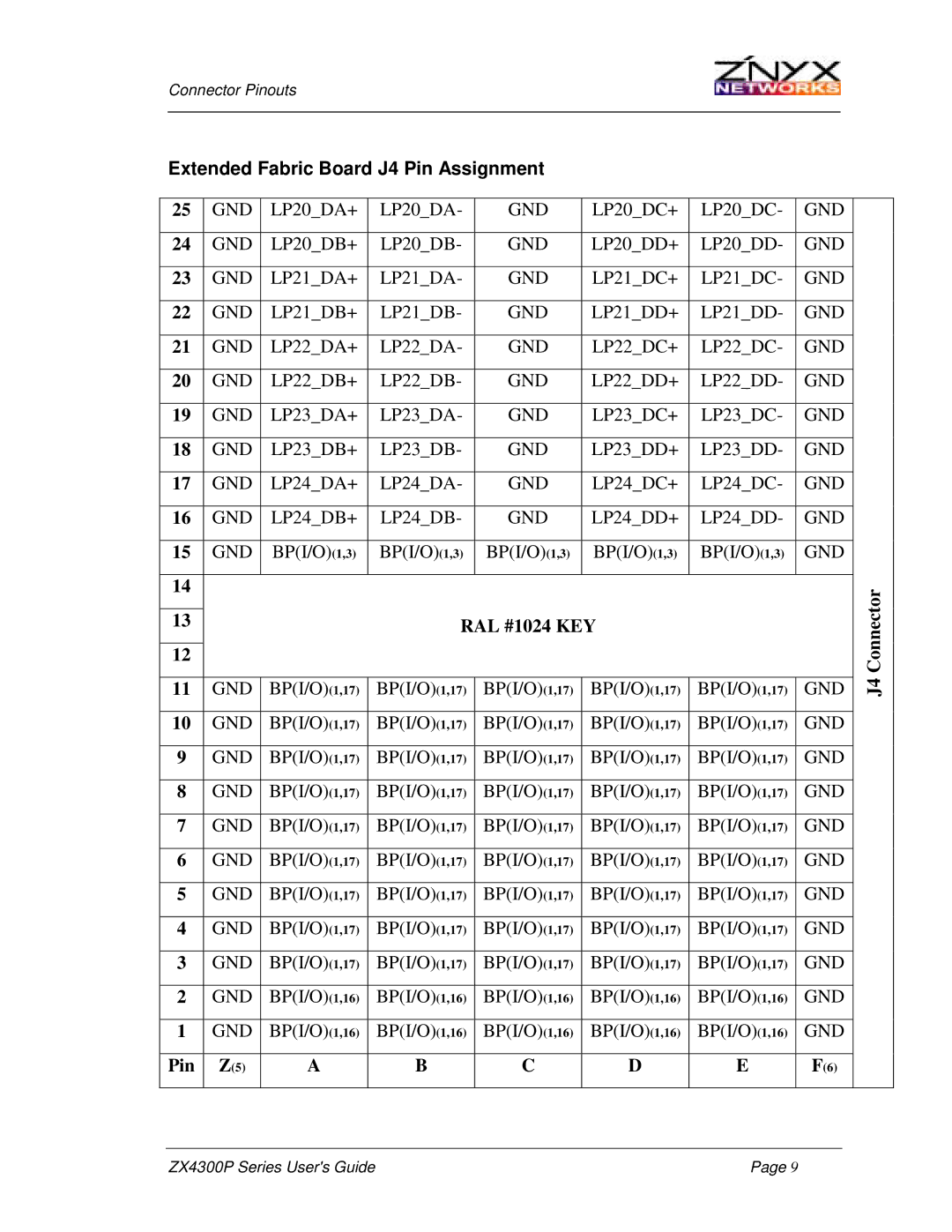 Znyx Networks ZX4300P manual Extended Fabric Board J4 Pin Assignment 