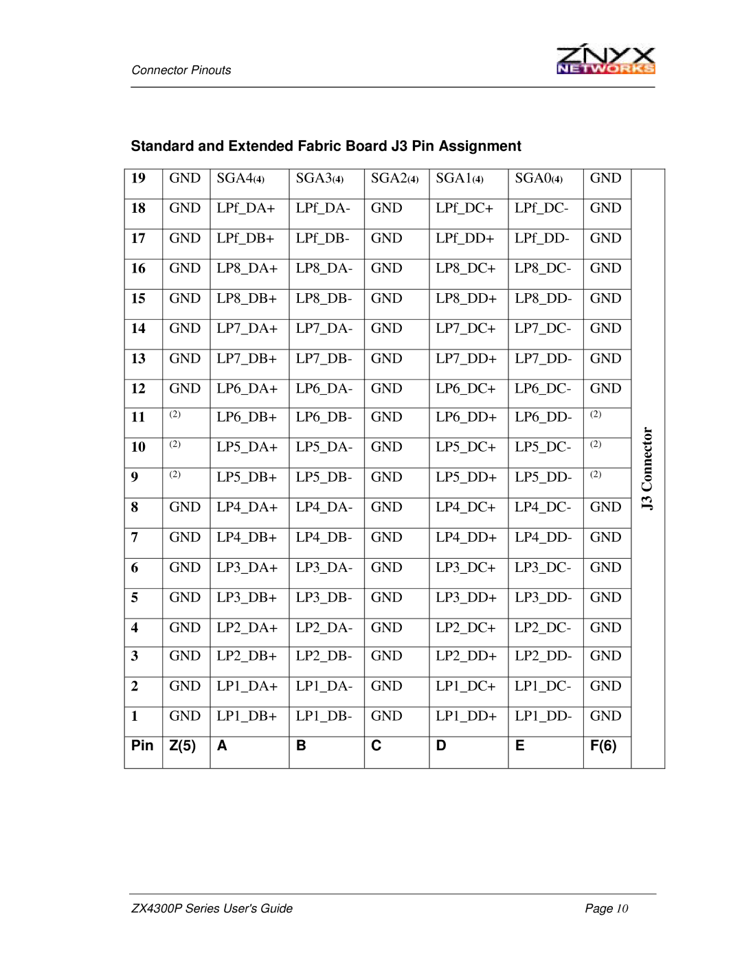 Znyx Networks ZX4300P manual Standard and Extended Fabric Board J3 Pin Assignment 