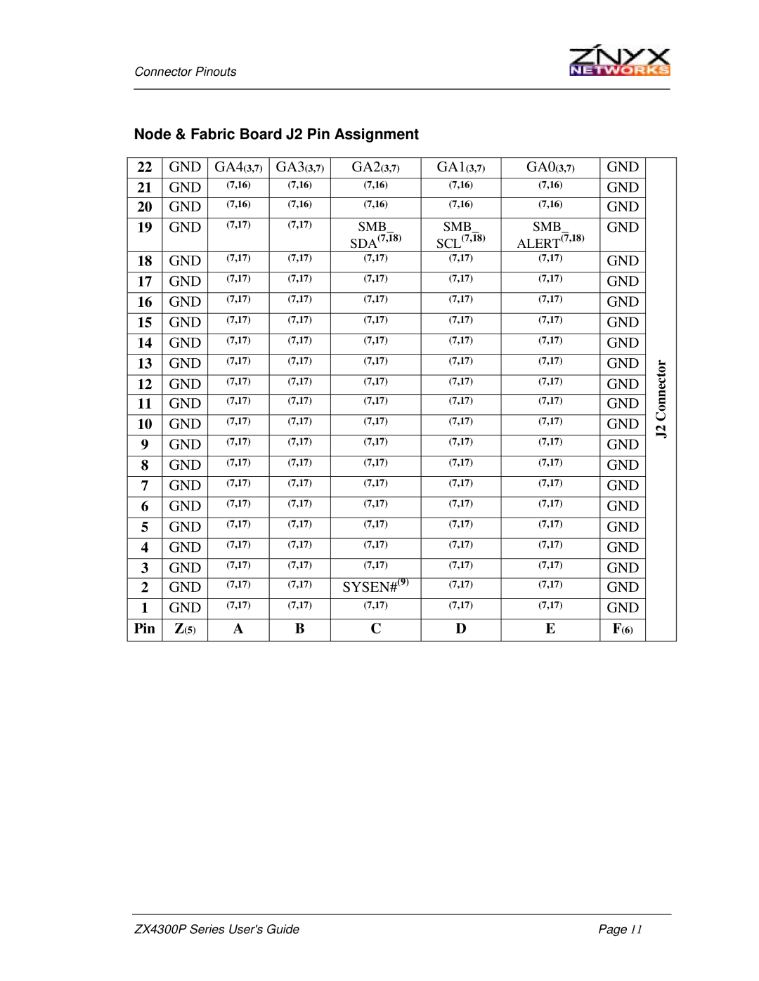 Znyx Networks ZX4300P manual Node & Fabric Board J2 Pin Assignment 
