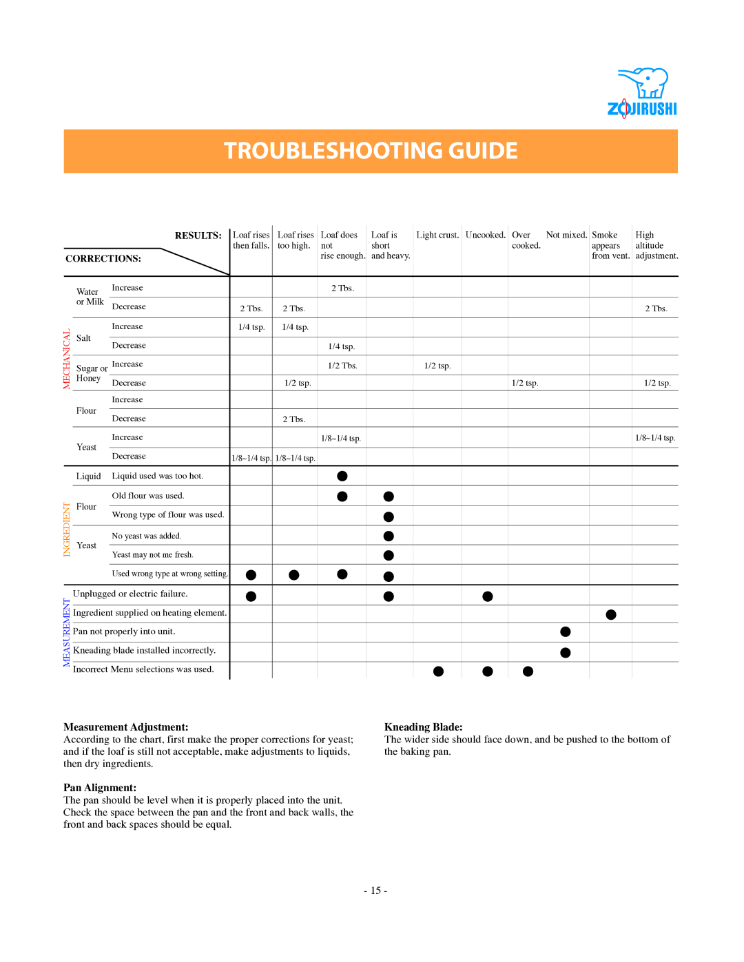 Zojirushi BBCC - M15 specifications Troubleshooting Guide, Results 