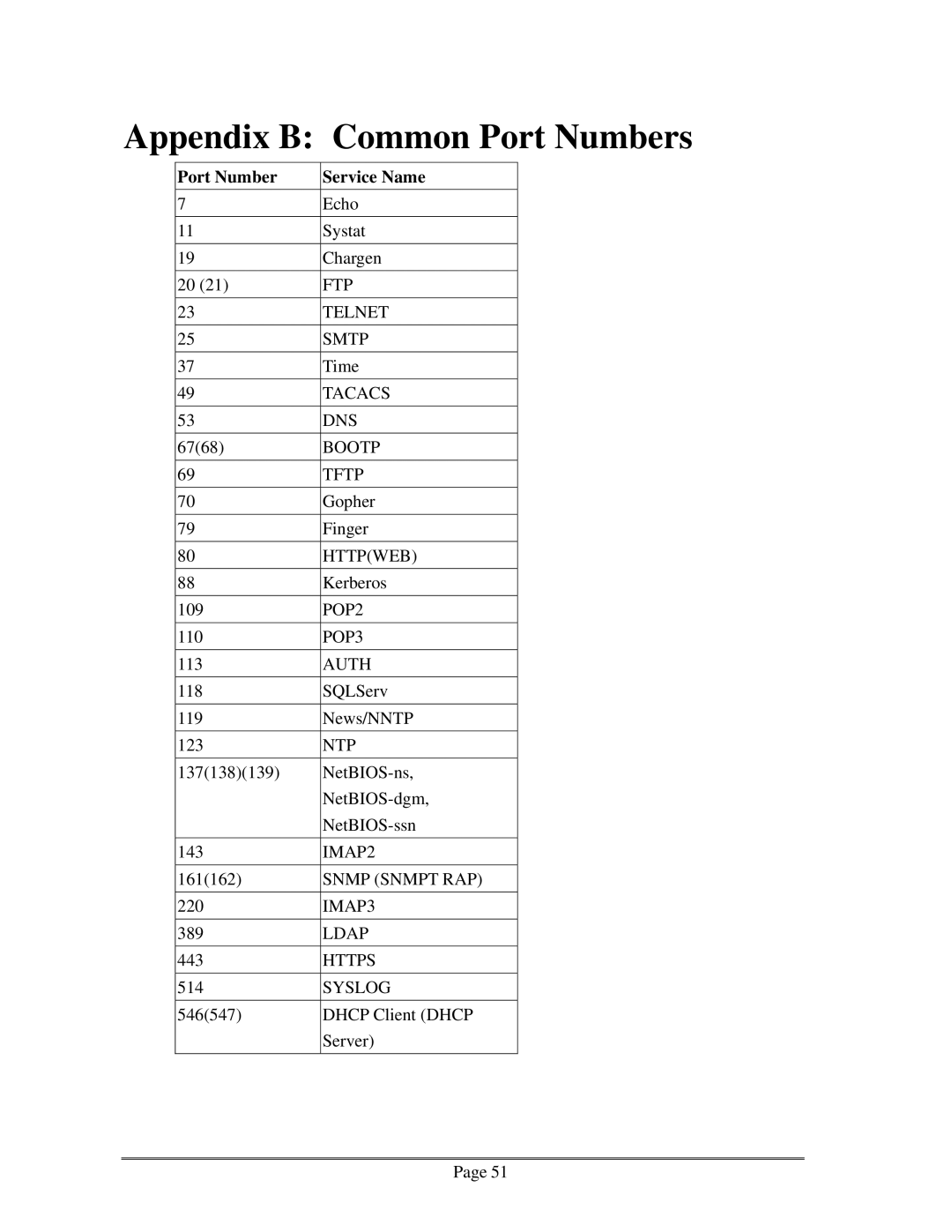 Zonet Technology ZSR0104C Series user manual Appendix B Common Port Numbers, Port Number Service Name 