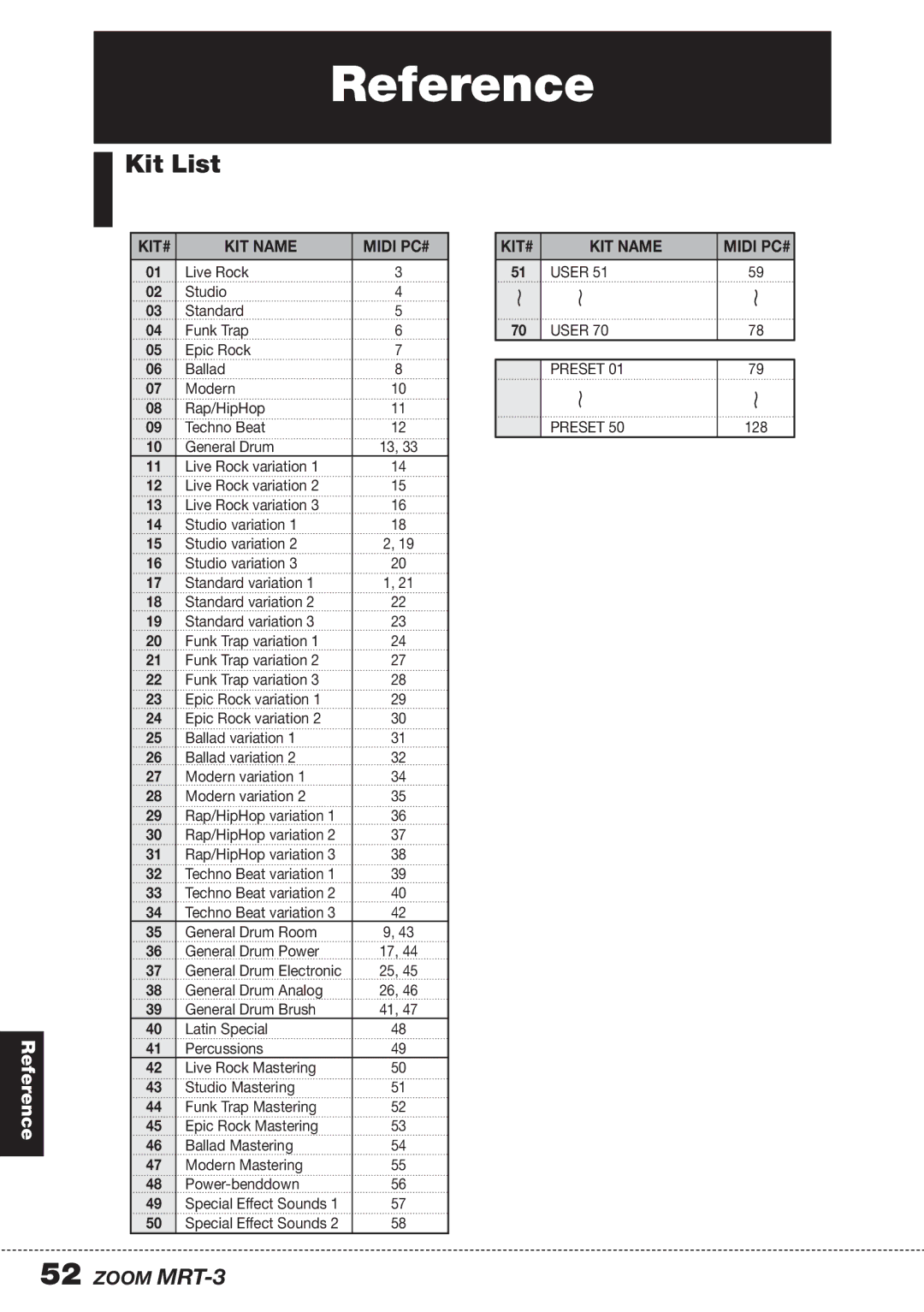 Zoom MRT-3 operation manual Reference, Kit List 