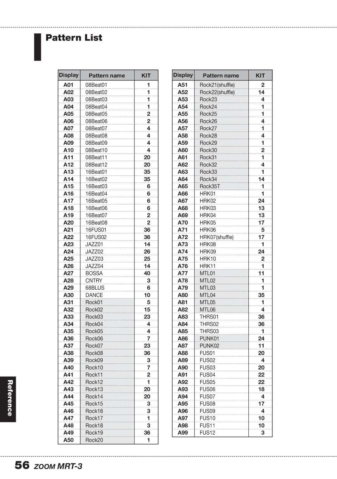 Zoom MRT-3 operation manual Pattern List, Kit 