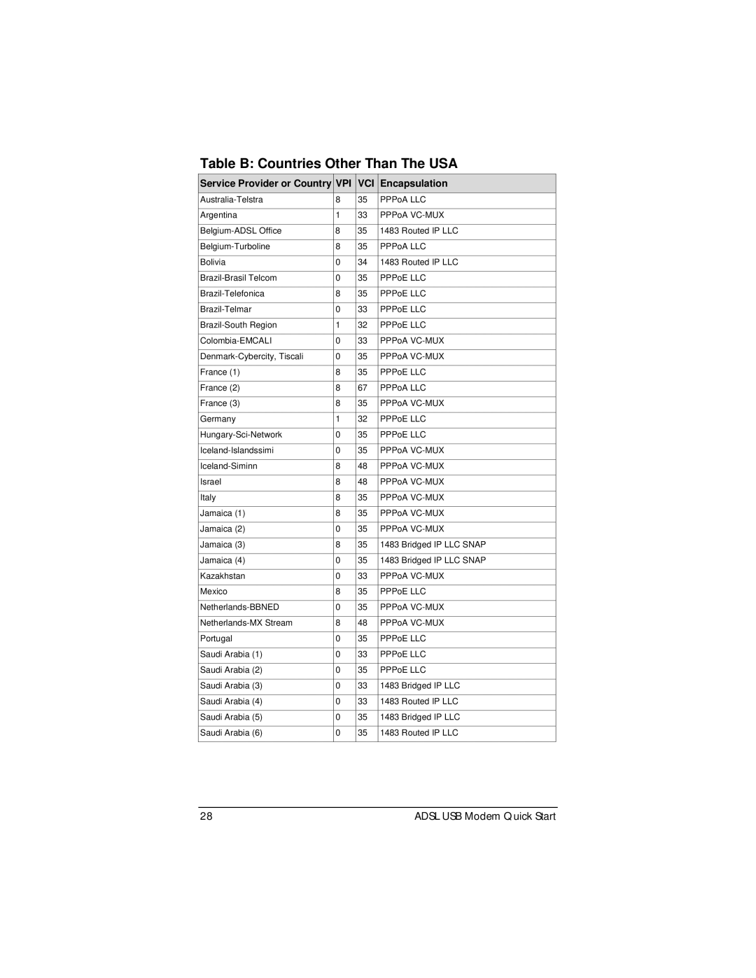 Zoom None quick start Table B Countries Other Than The USA 