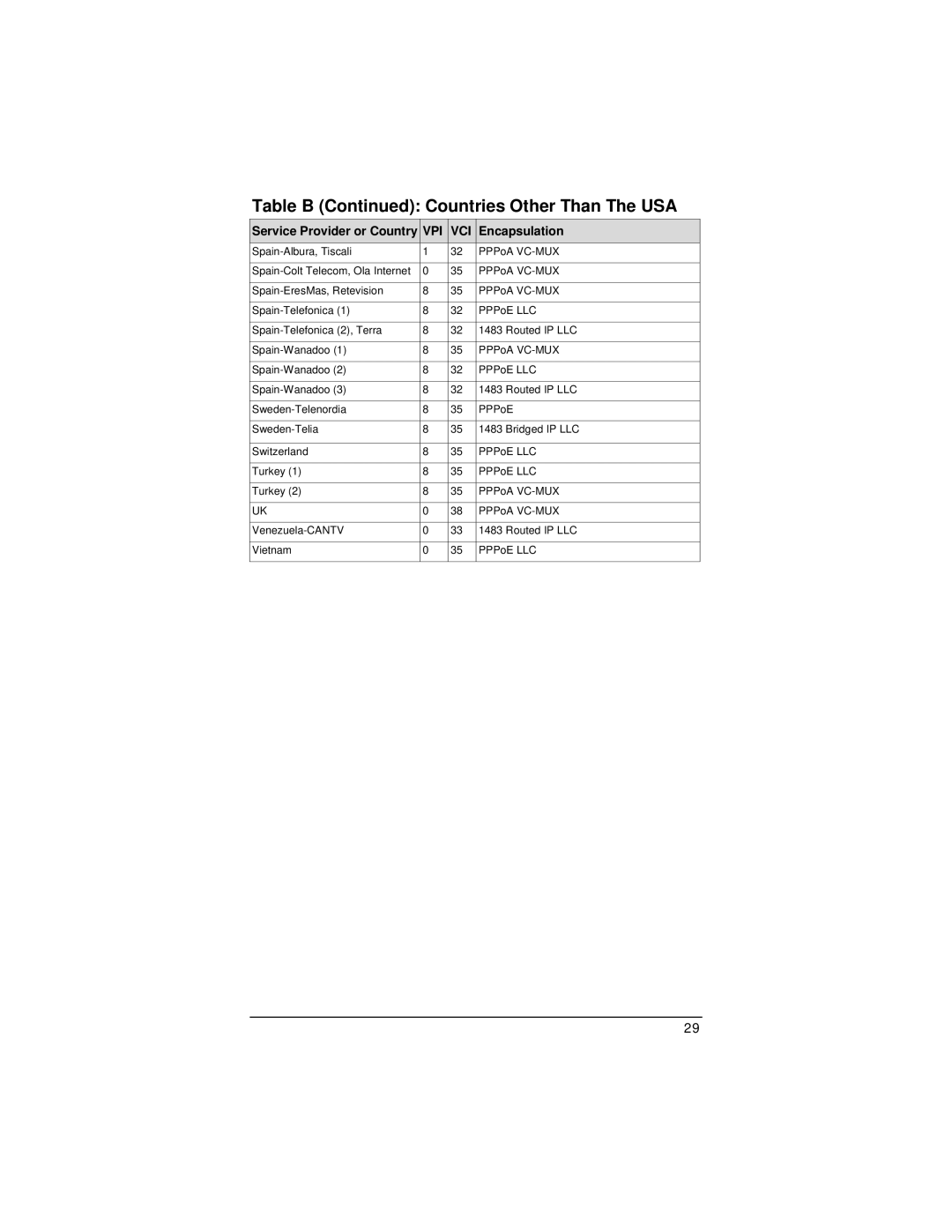 Zoom None quick start Table B Countries Other Than The USA 