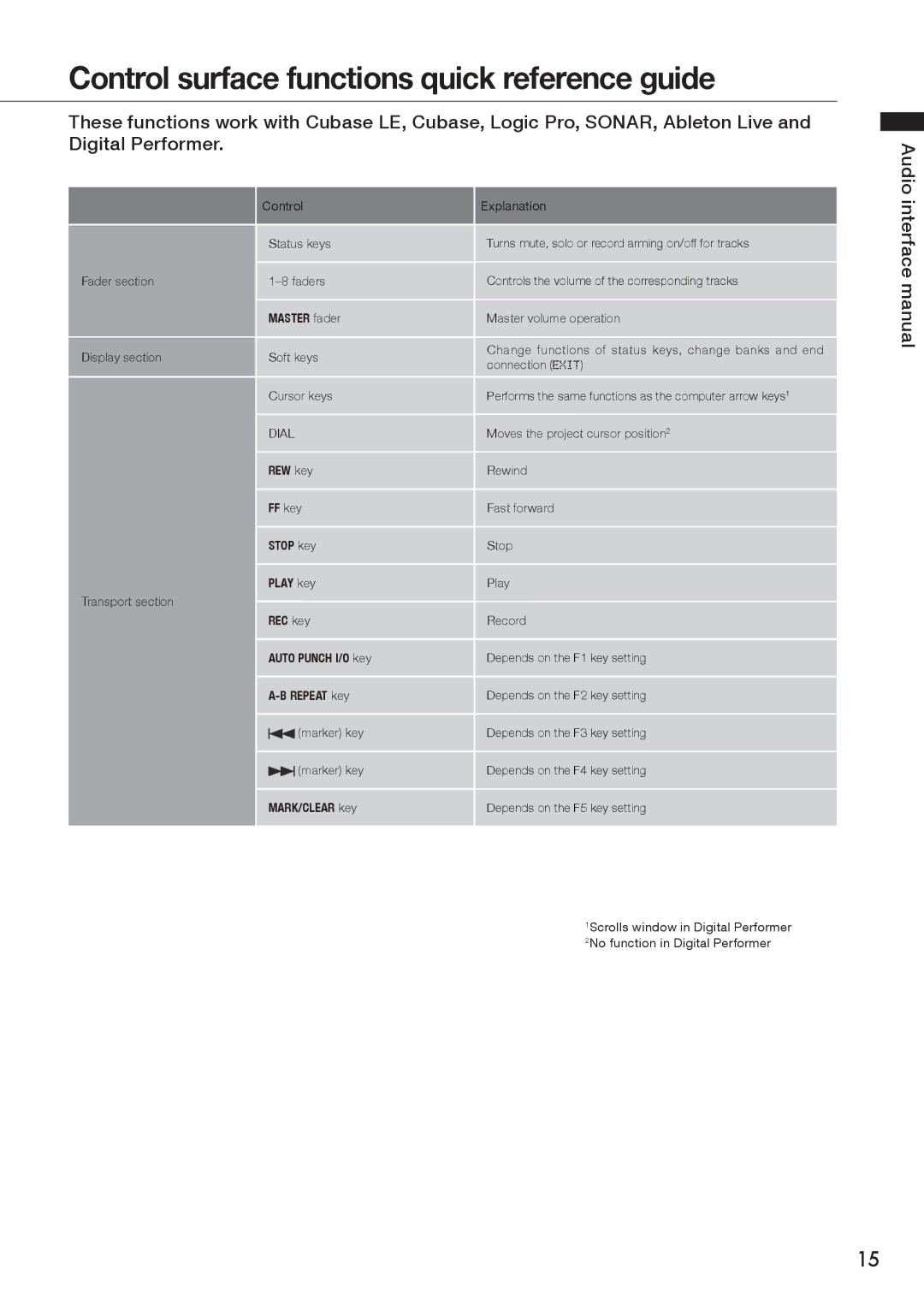 Zoom R8 manual Control surface functions quick reference guide, Master fader 