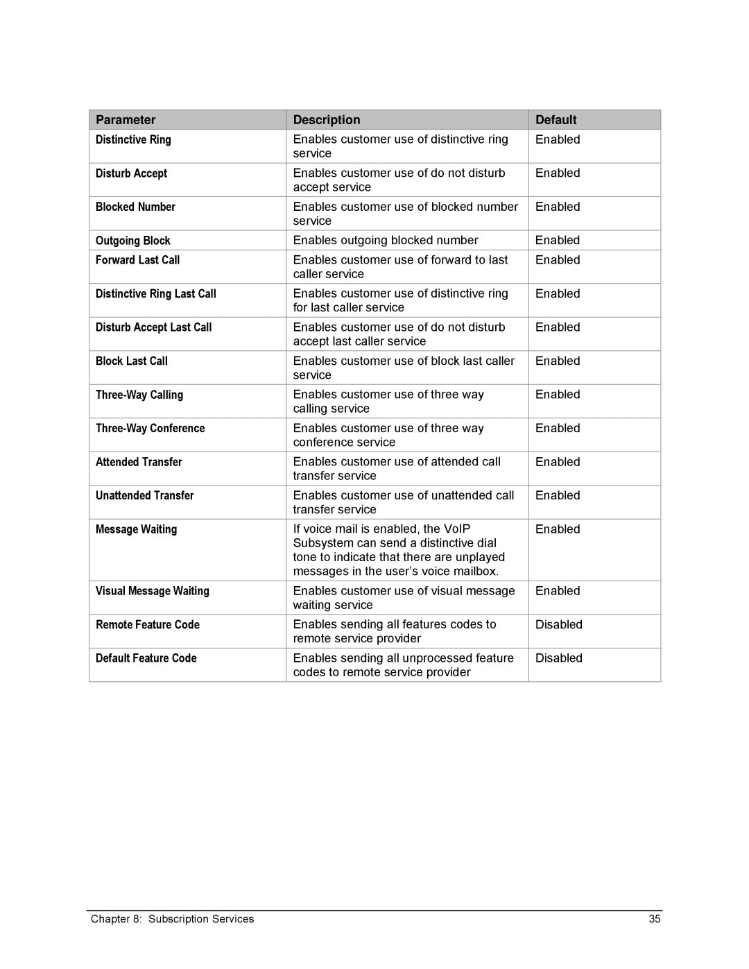 Zoom X6v VoIP manual Parameter Description Default Distinctive Ring, Disturb Accept, Blocked Number, Outgoing Block 