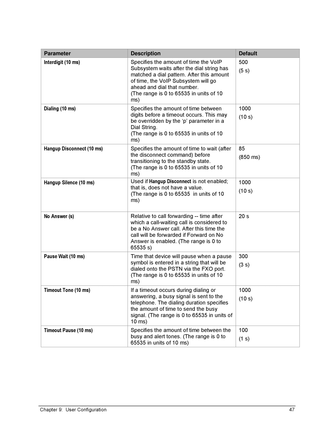 Zoom X6v VoIP Parameter Description Default Interdigit 10 ms, Dialing 10 ms, Hangup Disconnect 10 ms, Hangup Silence 10 ms 