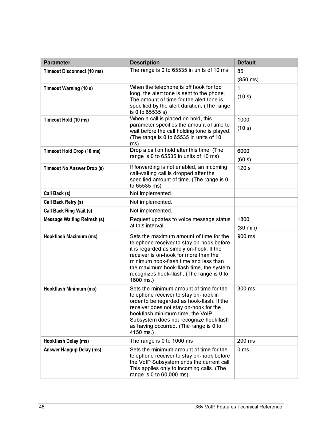 Zoom X6v VoIP manual Parameter Description Default Timeout Disconnect 10 ms, Timeout Warning 10 s, Timeout Hold 10 ms 