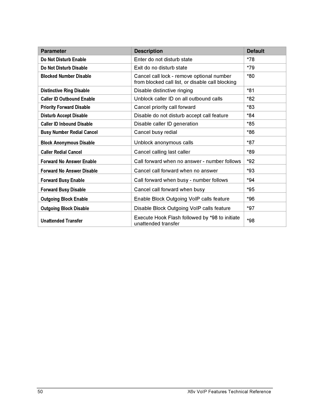 Zoom X6v VoIP manual Parameter Description Default Do Not Disturb Enable, Do Not Disturb Disable, Blocked Number Disable 