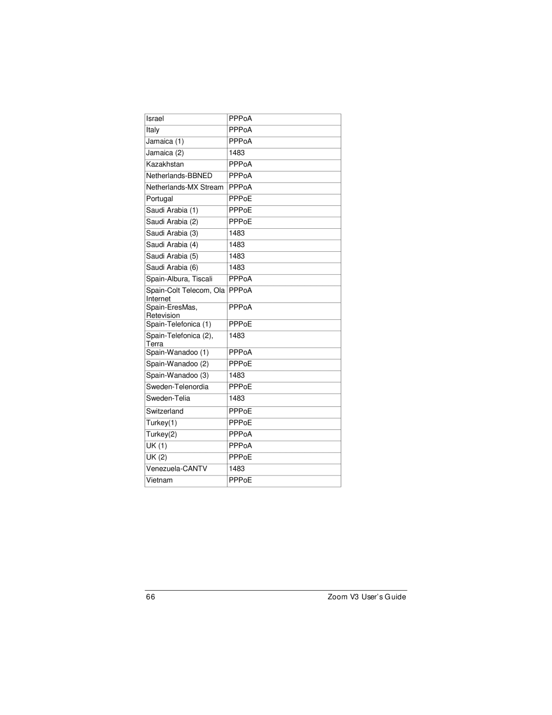 Zoom Zoom V3 manual 