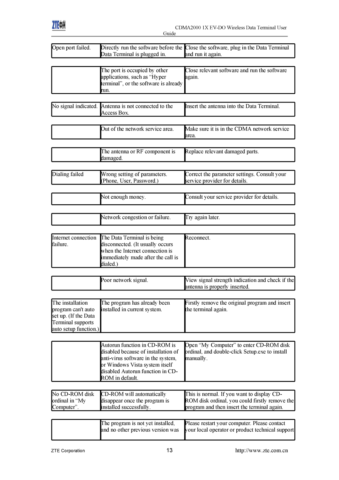 ZTE manual CDMA2000 1X EV-DO Wireless Data Terminal User Guide 