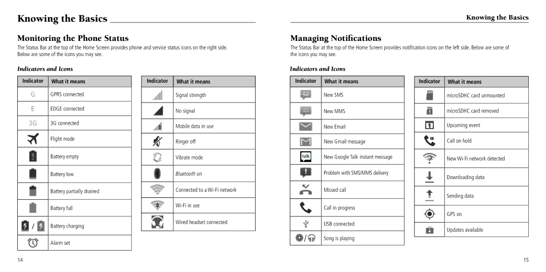 ZTE Z750C user manual Knowing the Basics, Monitoring the Phone Status, Managing Notifications, Indicator What it means 