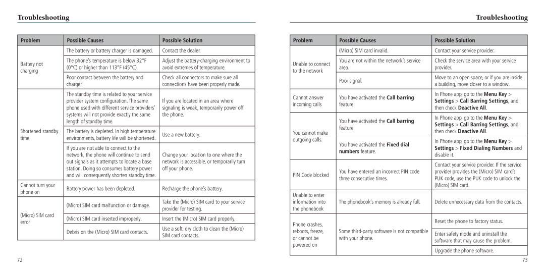 ZTE Z795G user manual Troubleshooting, Numbers feature 